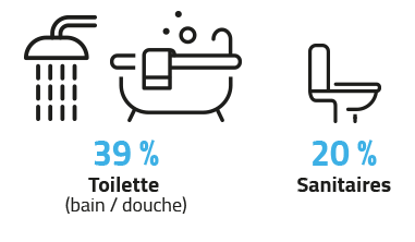 Plus de la moitié de cet usage quotidien est réservé aux toilettes et aux sanitaires