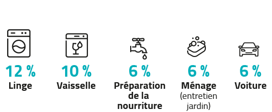 Le reste se répartit entre linge, vaiselle, préparation de la nourriture, ménage voiture