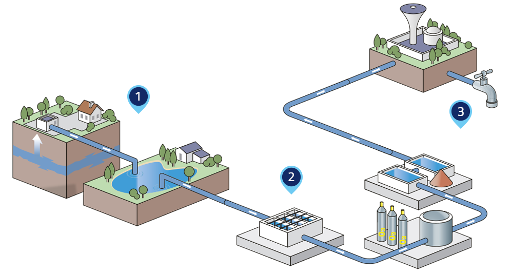 Les missions eau potable