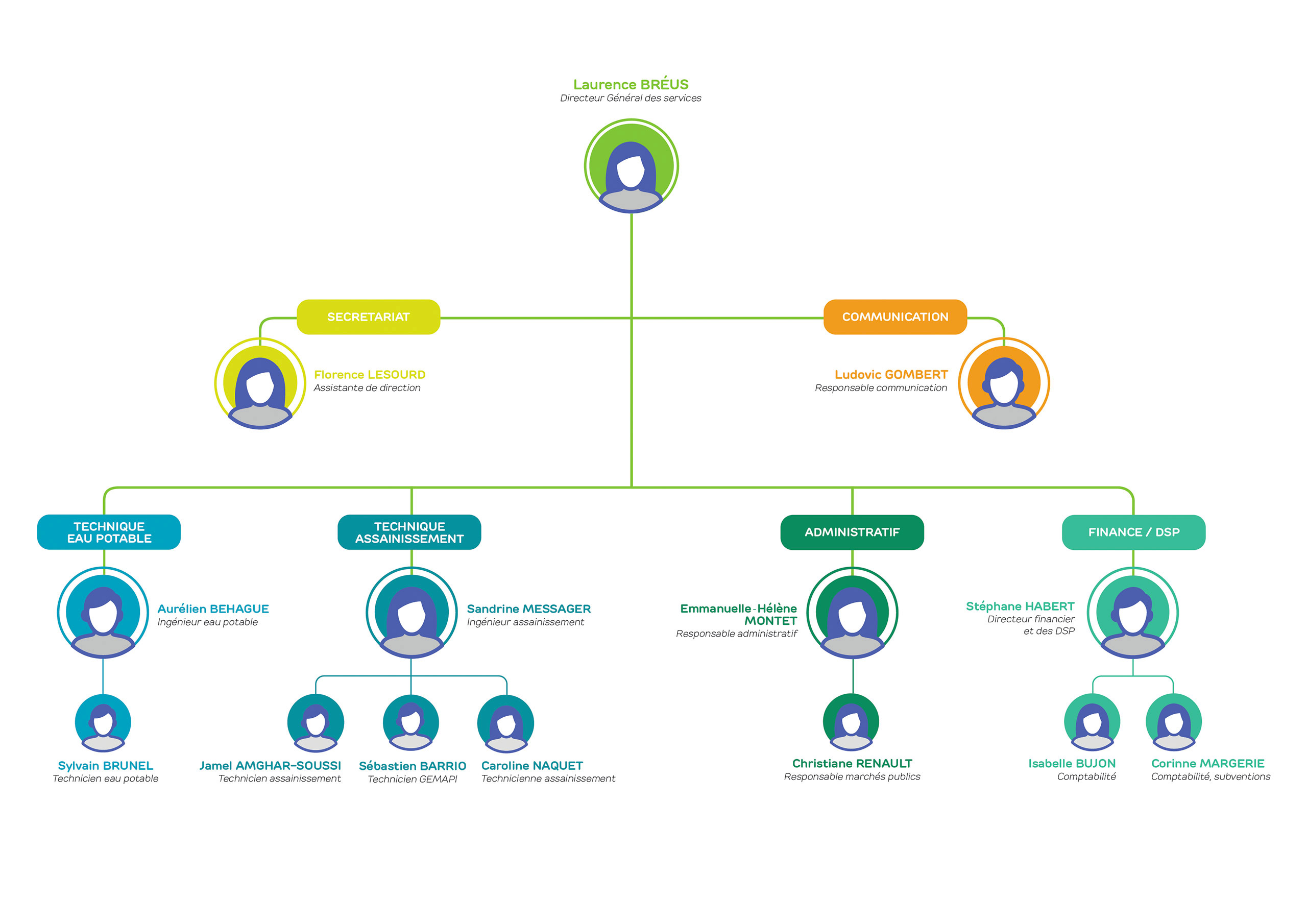 Organigramme Eaux Seine Ouest Organigramme Eaux Seine Ouest